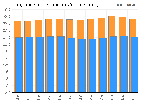 Brondong average minimum / maximum temperatures (Celsius)