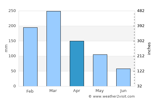 Brondong average rain in April