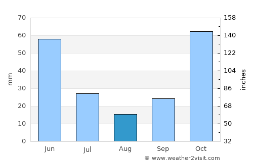 Brondong average rain in August