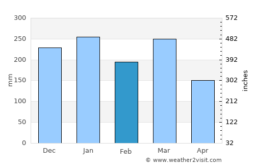 Brondong average rain in February