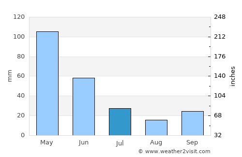 Brondong average rain in July