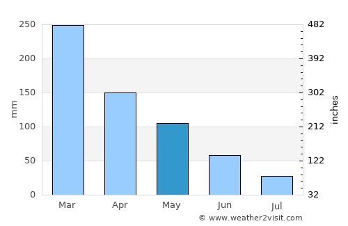 Brondong average rain in May