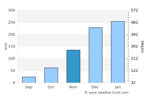 Brondong average rain in November