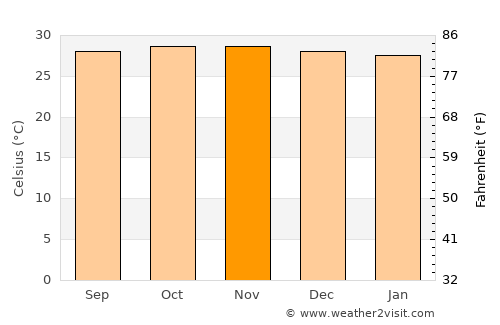 Brondong average temperature in November