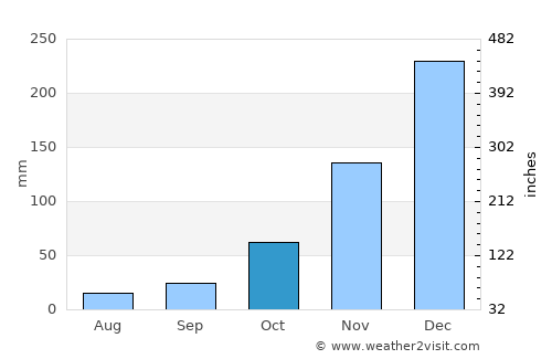 Brondong average rain in October