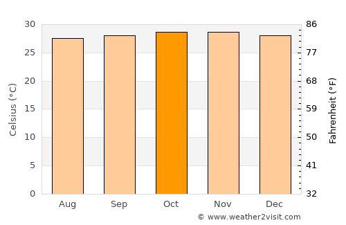 Brondong average temperature in October