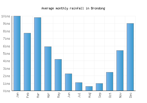 Brondong monthly rainfall chart (inches)