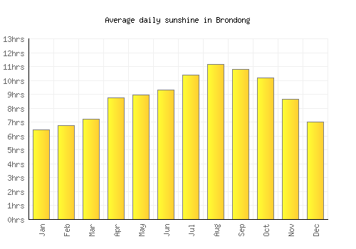Brondong average daily sunshine chart
