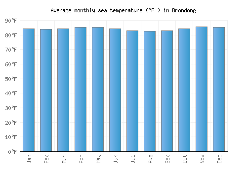 Brondong average sea temperature chart (Fahrenheit)