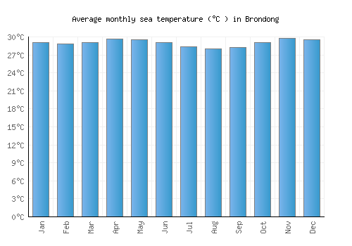 Brondong average sea temperature chart (Celsius)