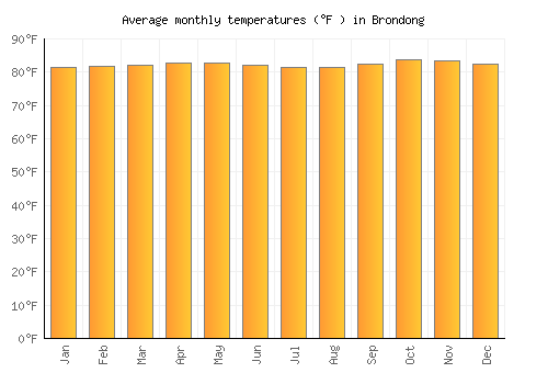Brondong average temperature chart (Fahrenheit)