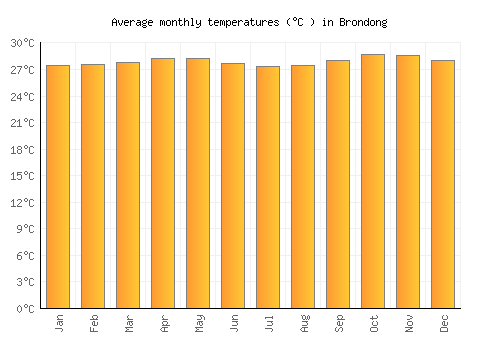 Brondong average temperature chart (Celsius)