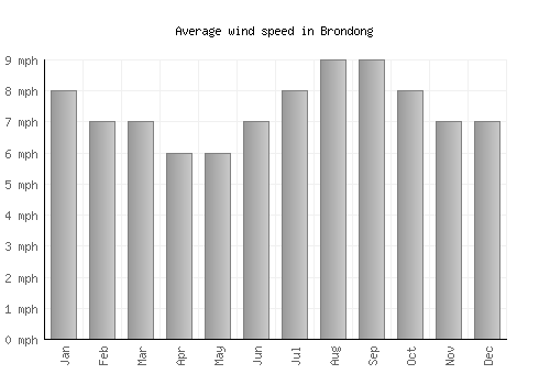 Brondong average winspeed by month (mph)