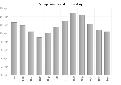 Brondong average winspeed by month (km/h)