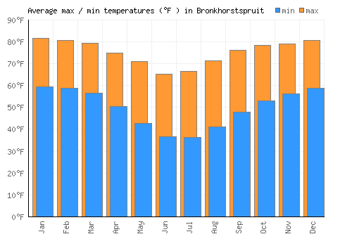 Bronkhorstspruit average minimum / maximum temperatures (Fahrenheit)