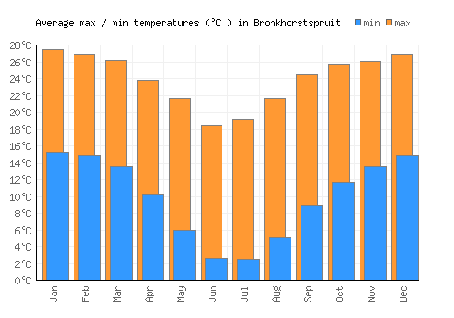Bronkhorstspruit average minimum / maximum temperatures (Celsius)