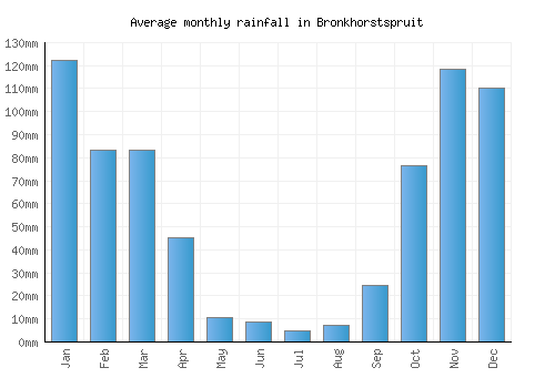 Bronkhorstspruit monthly rainfall chart (mm)