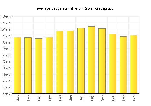 Bronkhorstspruit average daily sunshine chart
