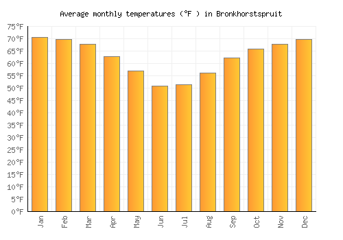Bronkhorstspruit average temperature chart (Fahrenheit)
