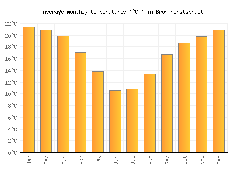 Bronkhorstspruit average temperature chart (Celsius)