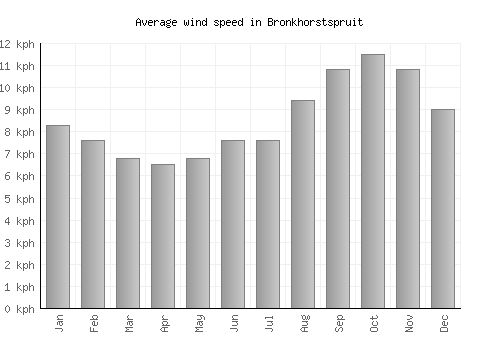 Bronkhorstspruit average winspeed by month (km/h)