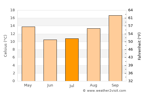 Bronkhorstspruit average temperature in July