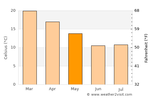 Bronkhorstspruit average temperature in May