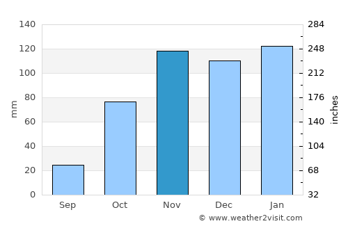 Bronkhorstspruit average rain in November