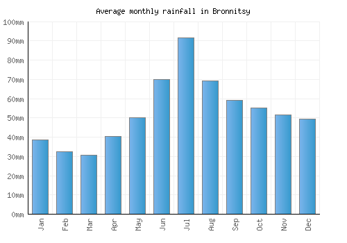 Bronnitsy monthly rainfall chart (mm)
