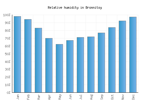 Bronnitsy relative humidity averages