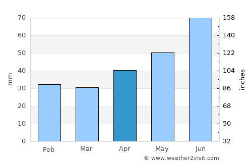 Bronnitsy average rain in April