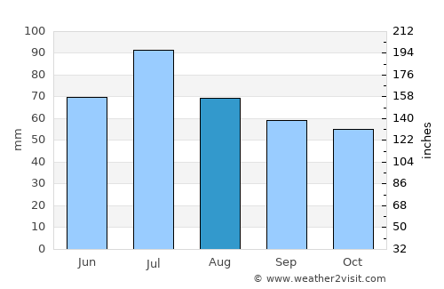 Bronnitsy average rain in August