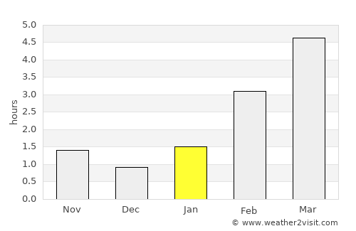 Bronnitsy average rain in January