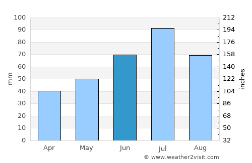Bronnitsy average rain in June