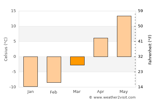 Bronnitsy average temperature in March