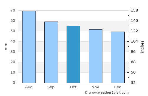 Bronnitsy average rain in October