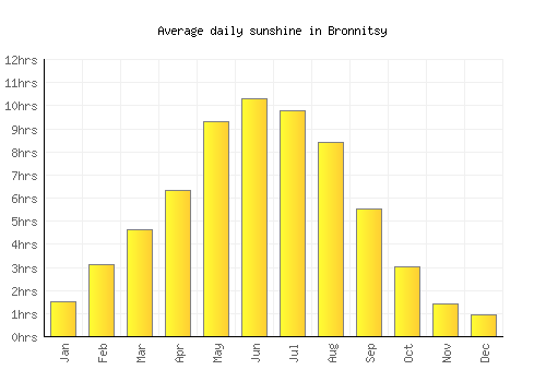 Bronnitsy average daily sunshine chart
