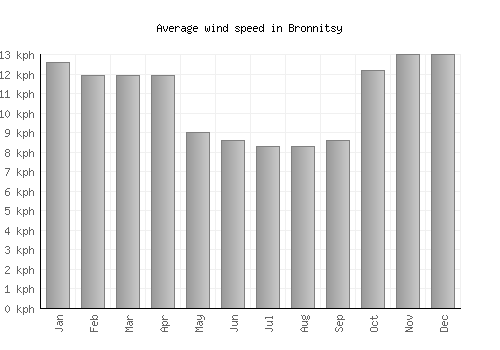 Bronnitsy average winspeed by month (km/h)