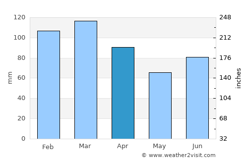 Brønnøysund average rain in April