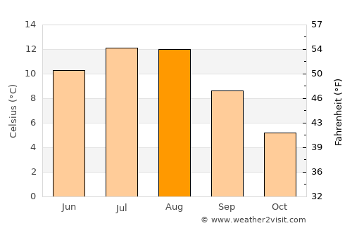 Brønnøysund average temperature in August
