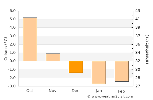 Brønnøysund average temperature in December