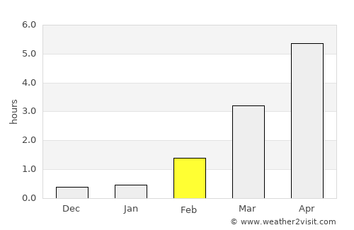 Brønnøysund average rain in February
