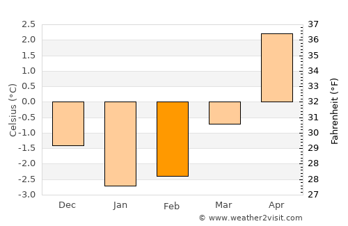 Brønnøysund average temperature in February