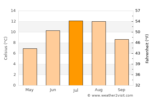 Brønnøysund average temperature in July