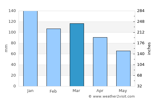 Brønnøysund average rain in March
