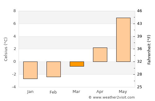Brønnøysund average temperature in March