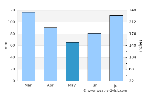Brønnøysund average rain in May