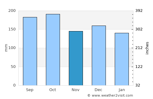Brønnøysund average rain in November