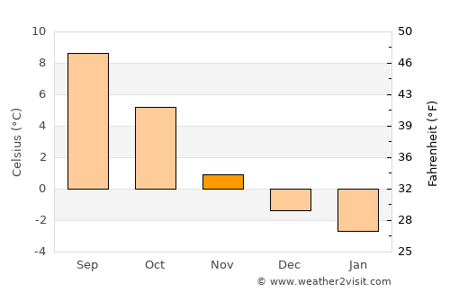 Brønnøysund average temperature in November