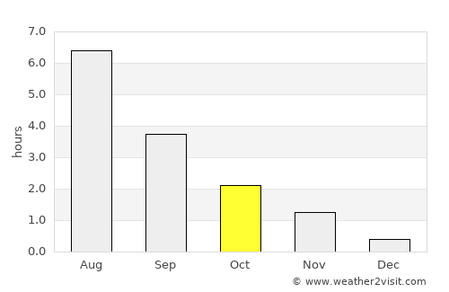 Brønnøysund average rain in October
